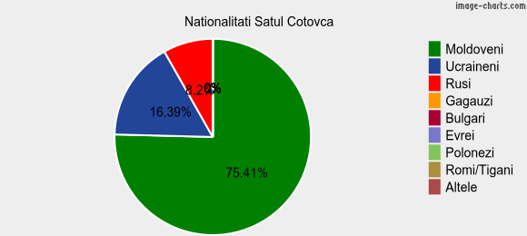 Nationalitati Satul Cotovca